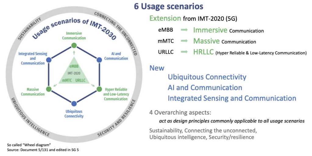ITU defines structure for 6G development