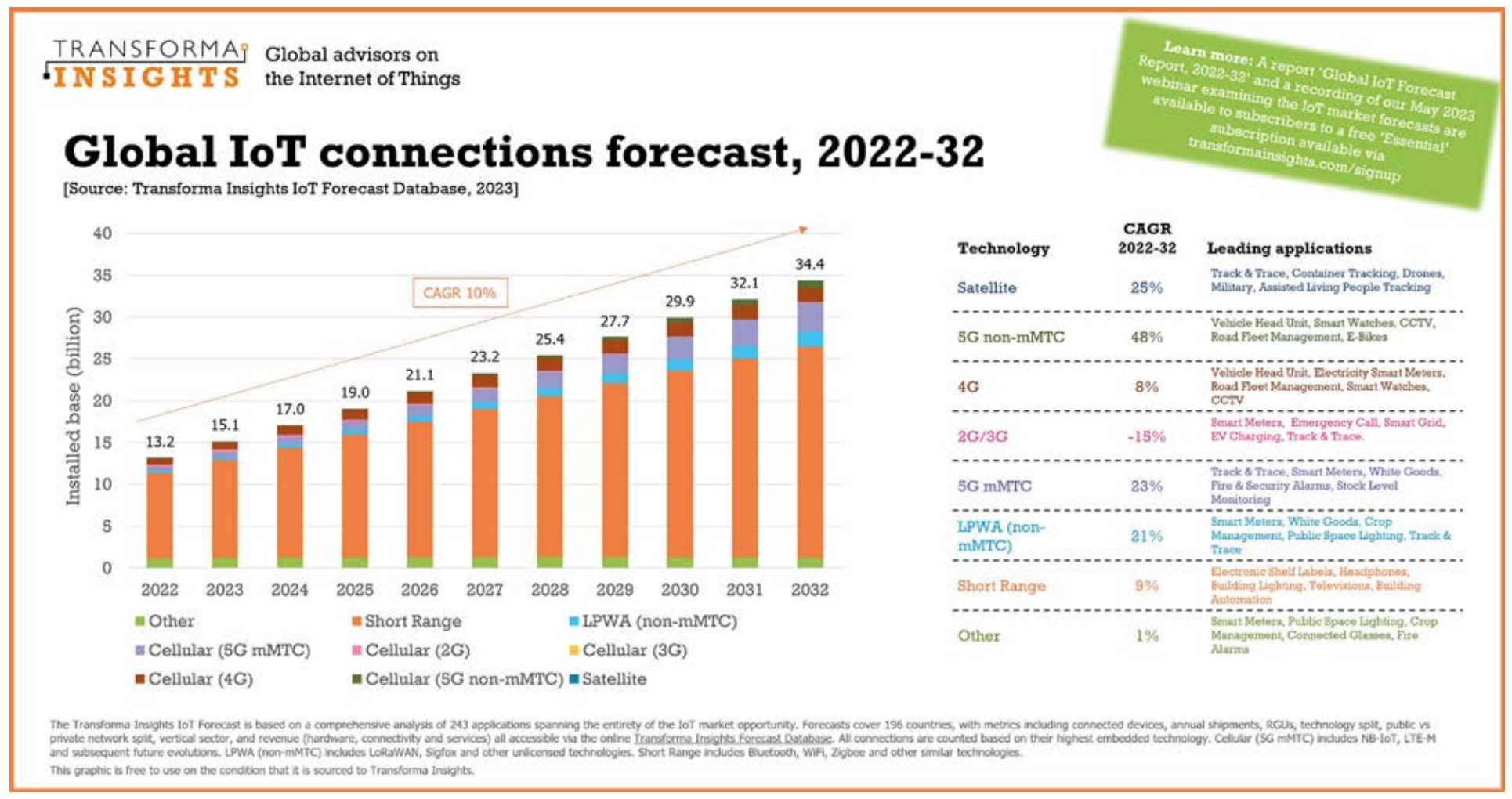 Global IoT connections