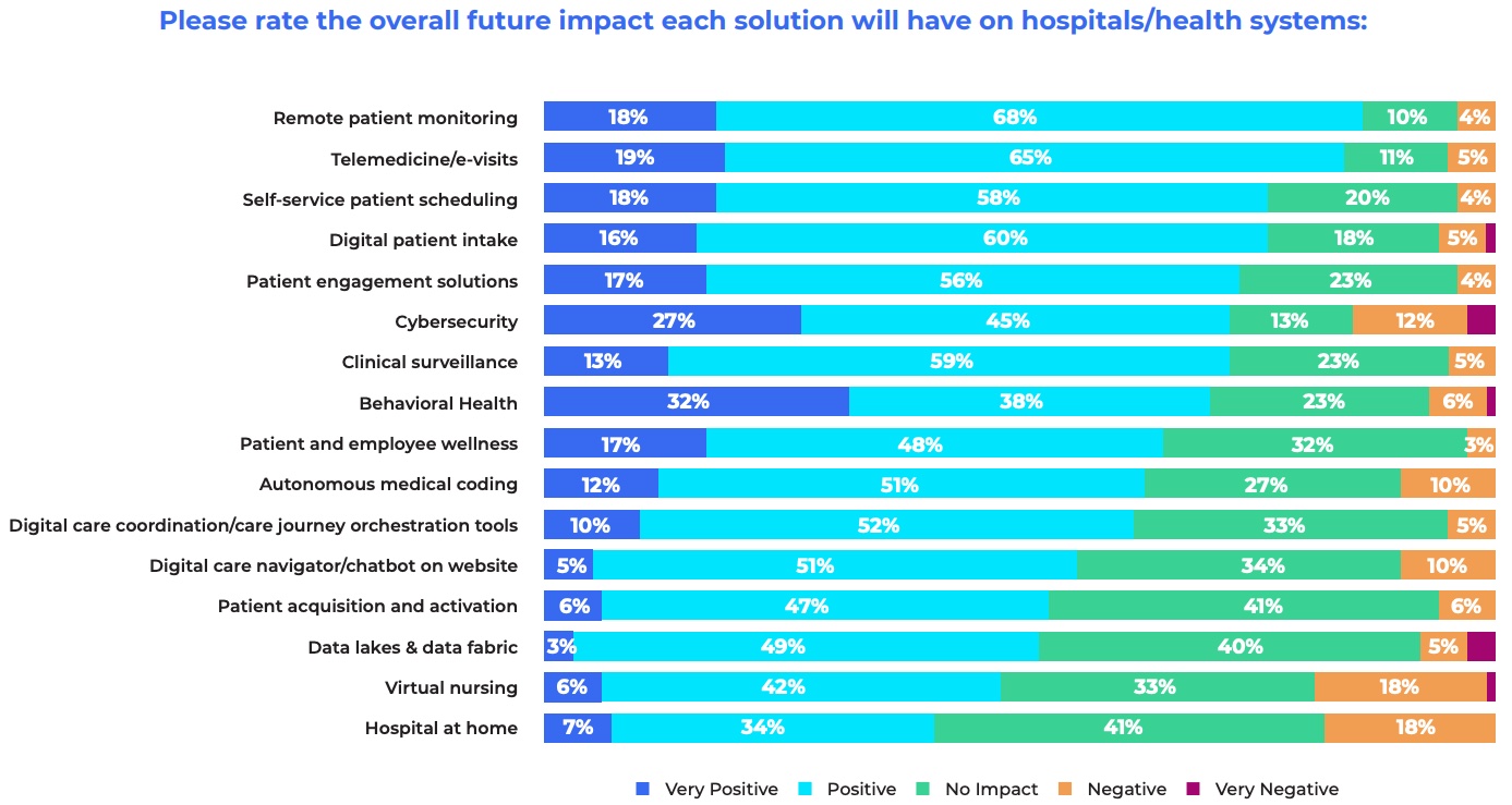 Quais tecnologias digitais de saúde terão o impacto mais positivo nos hospitais e sistemas de saúde? 