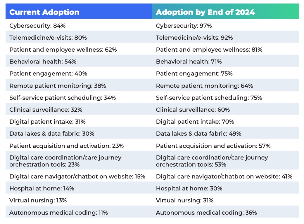 Quais soluções terão o maior aumento
na adoção?