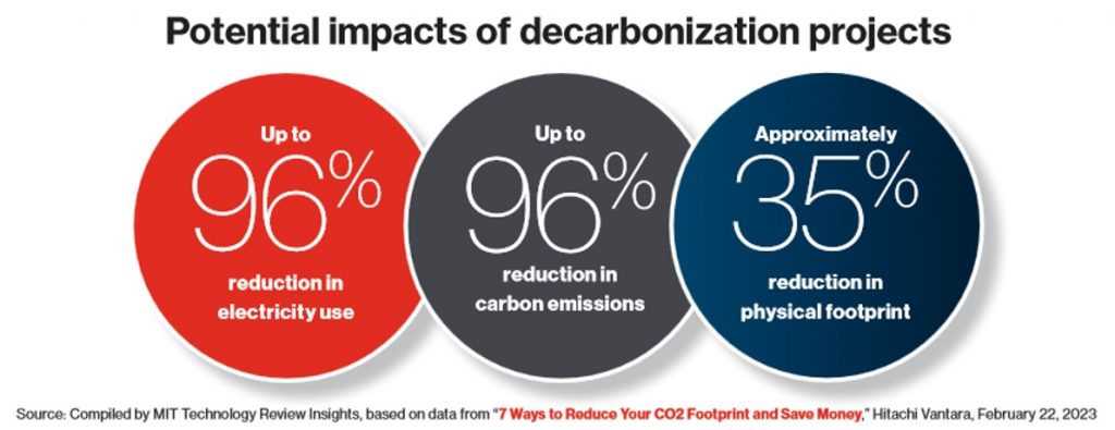 Storage in datacenters can contribute to decarbonisation
