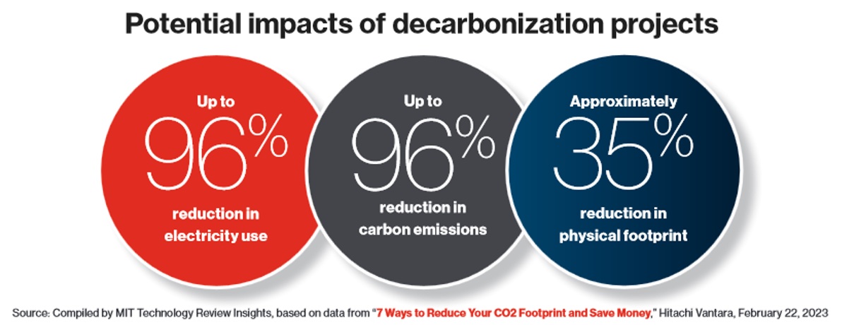 Potential impacts of descarbonization projects
