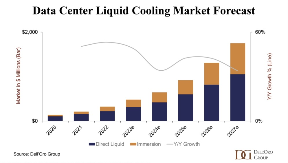 Ausblick der Dell’Oro Group auf die Entwicklung des Marktes für Flüssigkeitskühlsysteme bis 2027