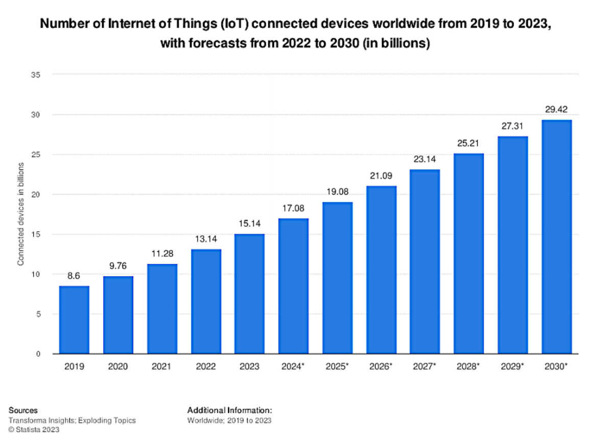 Die Grafik zeigt die Anzahl der weltweit verbundenen Internet of Things (IoT)-Geräte von 2019 bis 2023 und – in Milliarden – die berechneten Prognosen von 2022 bis 2030.