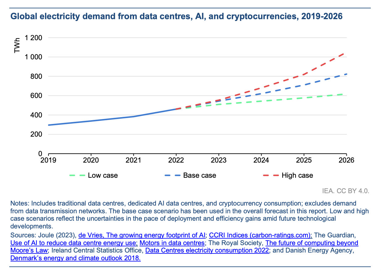 Demanda global de eletricidade de data centers, IA e criptomoedas, 2019-2026 