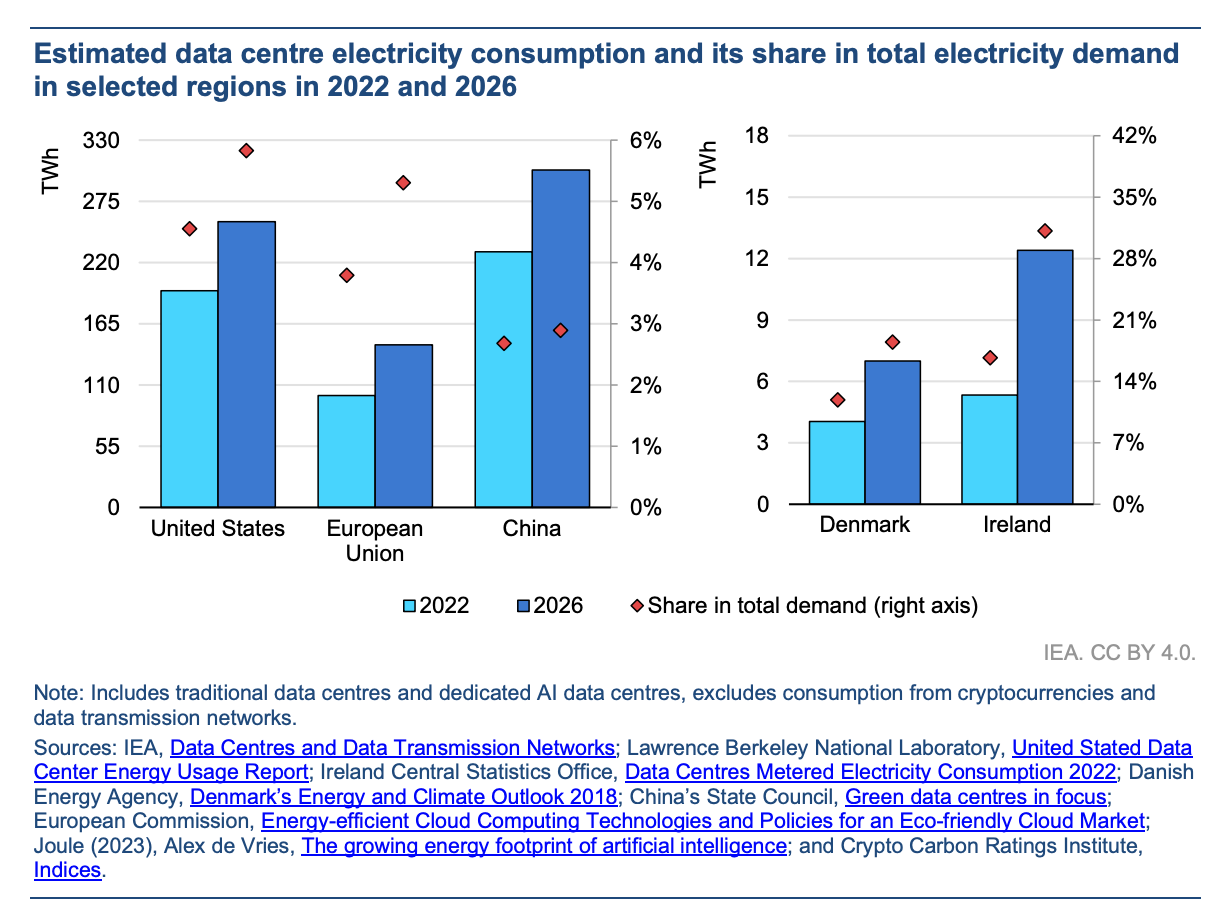 Estimativa do consumo de eletricidade do data center e sua participação na demanda total de eletricidade em regiões selecionadas em 2022 e 2026