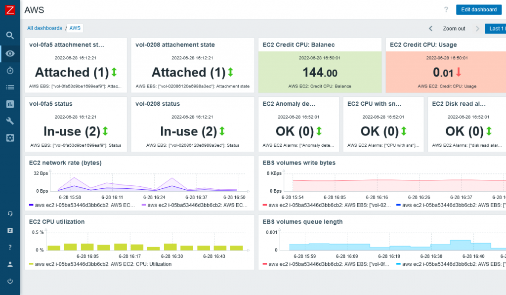 AWS Monitoring Dashboard on Zabbix.