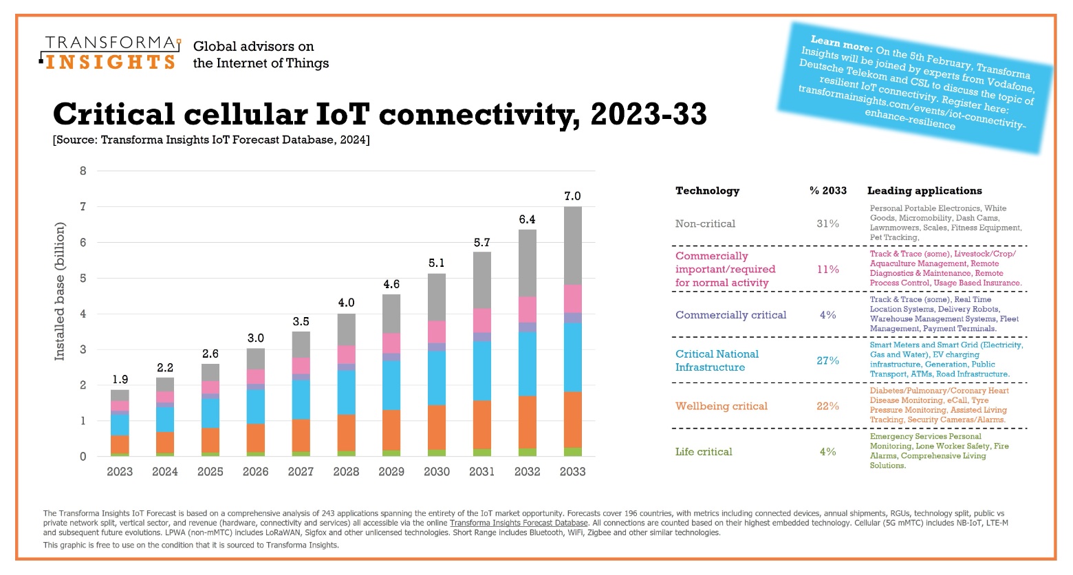 Critical IoT Connectivity