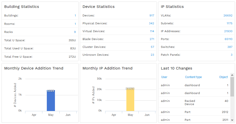 Dashboard do Device42