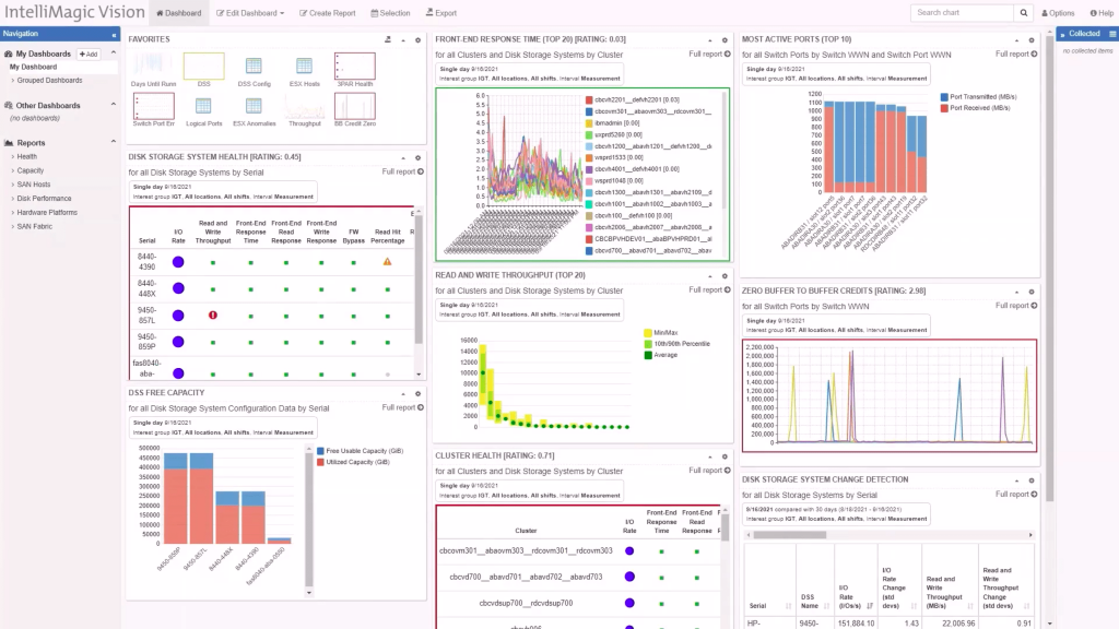 O painel de controle do IntelliMagic Vision for SAN.