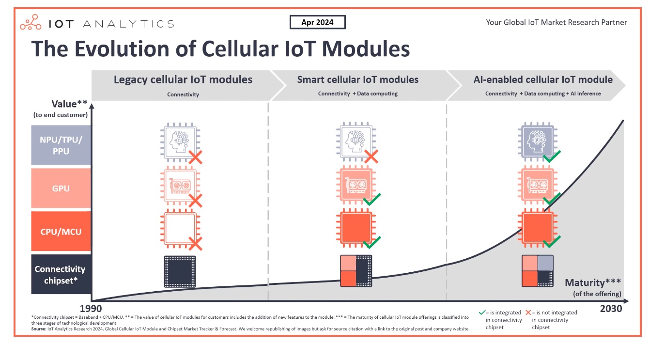 módulos iot celulares
