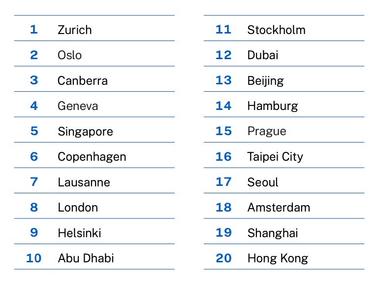 Smart City Index 1