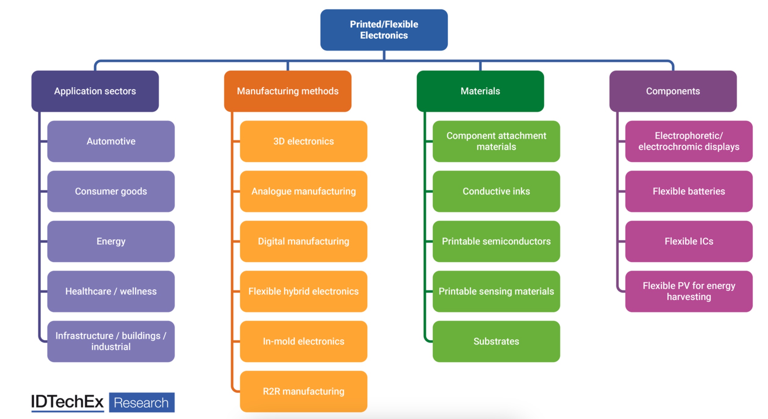 Flexible & Printed Electronics 2023-2033: Forecasts, Technologies, Markets