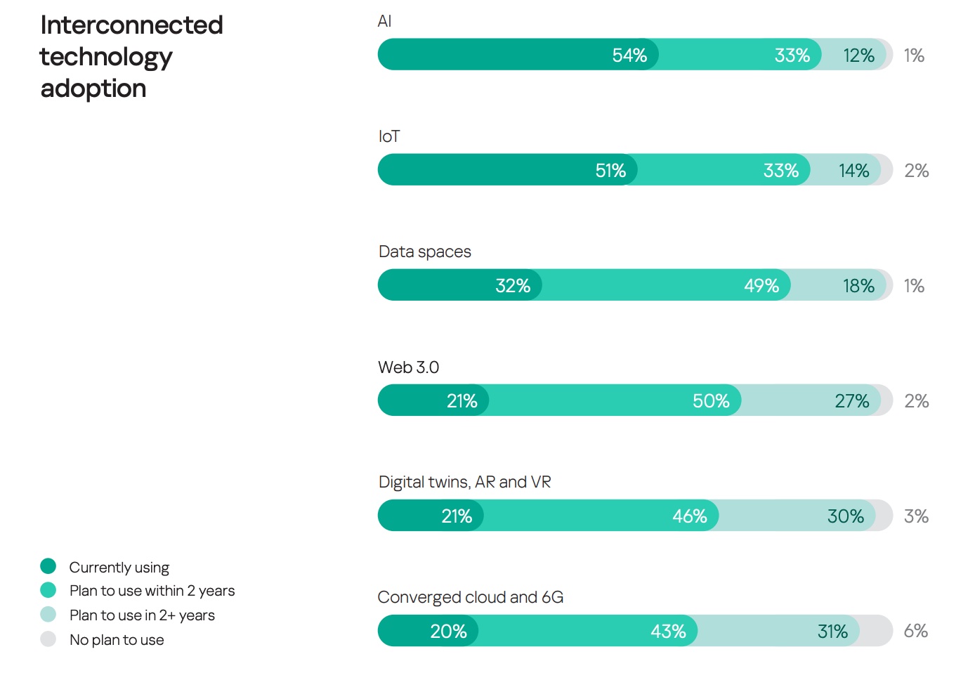 AI is organizations’ significant focus for the next two years