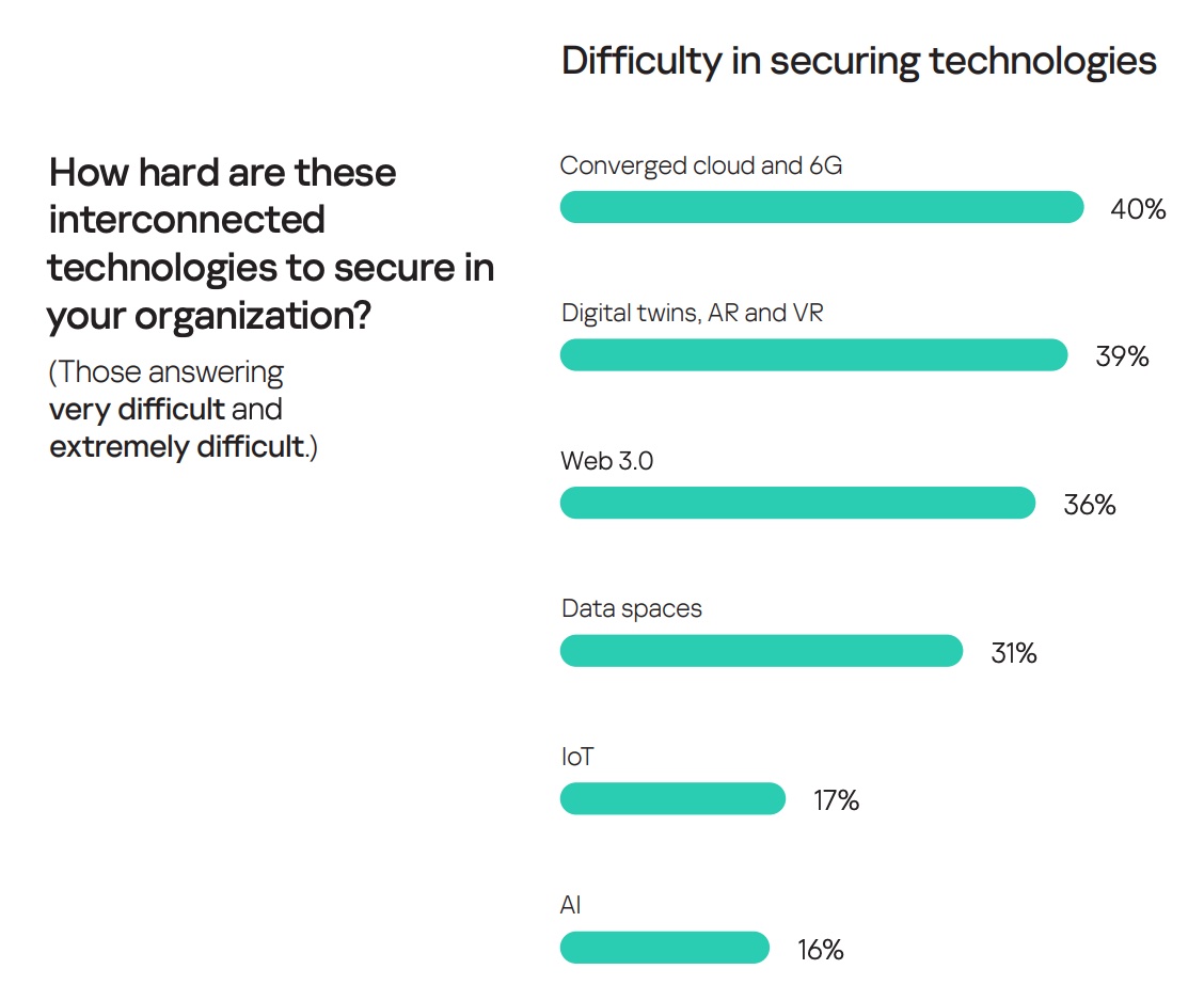 How hard are these interconnected technologies to secure in organizations