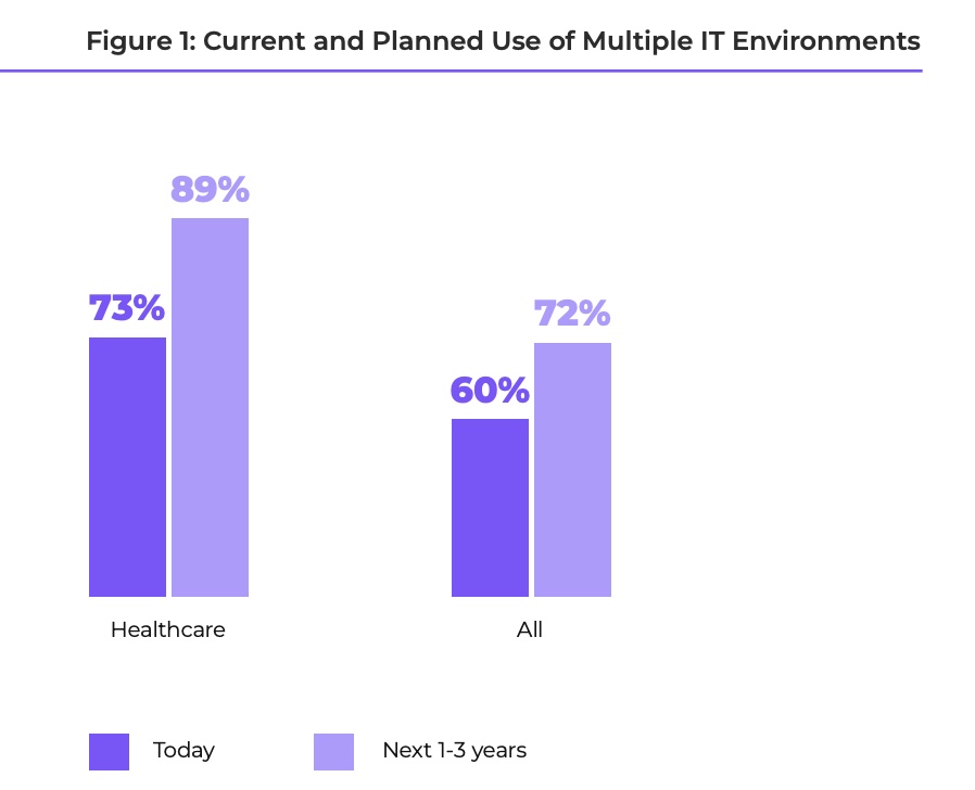 Ein Balkendiagramm zur Veranschaulichung der geplanten und aktuellen Nutzung von verschiedenen IT-Modellen in der Gesundheitsbranche im Vergleich zu anderen.