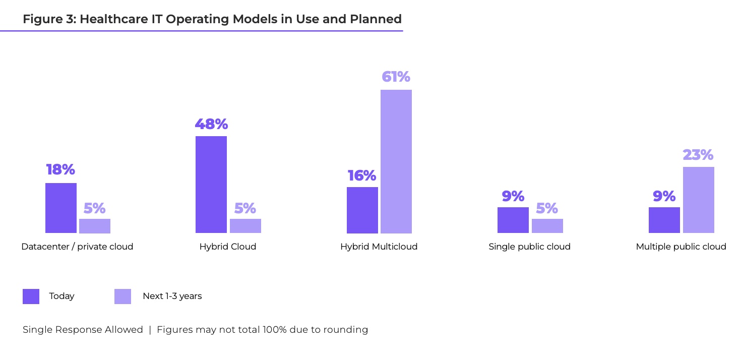 Balkendiagramm der Aufteilung von aktuellen und in den kommenden ein bis drei Jahren geplanten IT-Betriebsmodelle im Gesundheitswesen.