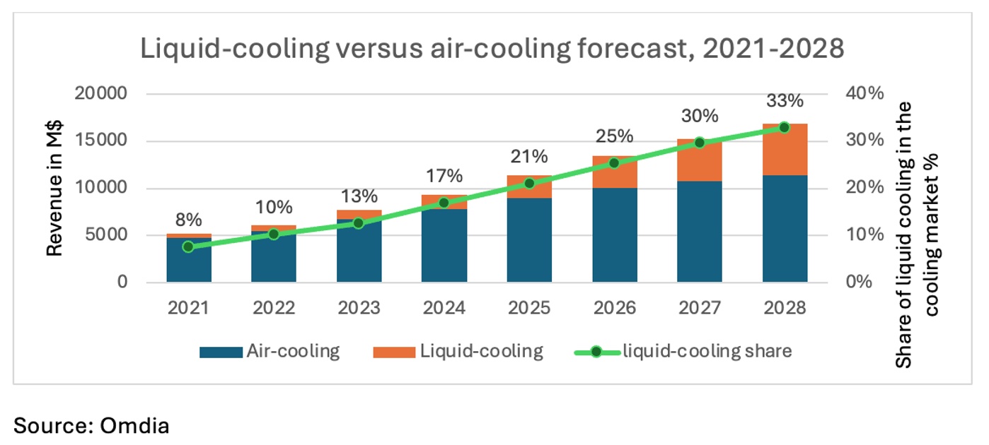 Omdia Research - O mercado de gerenciamento térmico de data centers está superando as expectativas