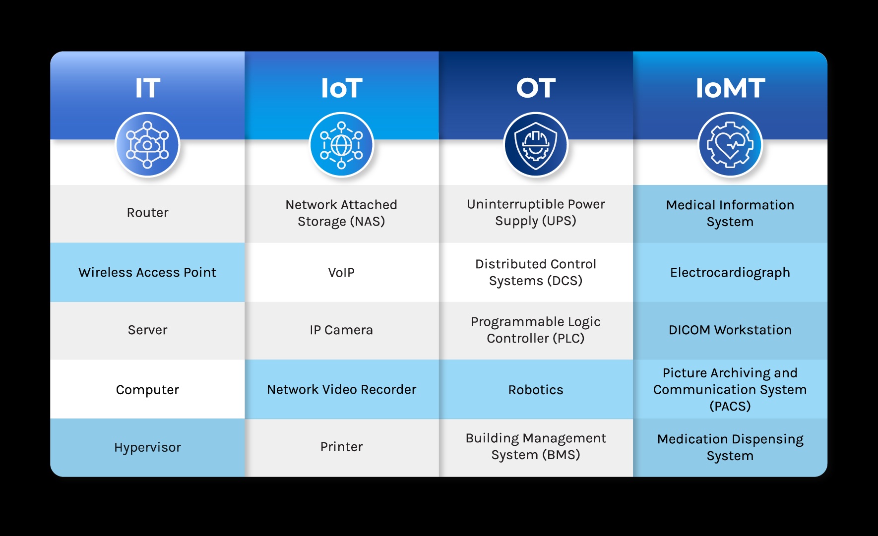 Riskiest connected devices per category