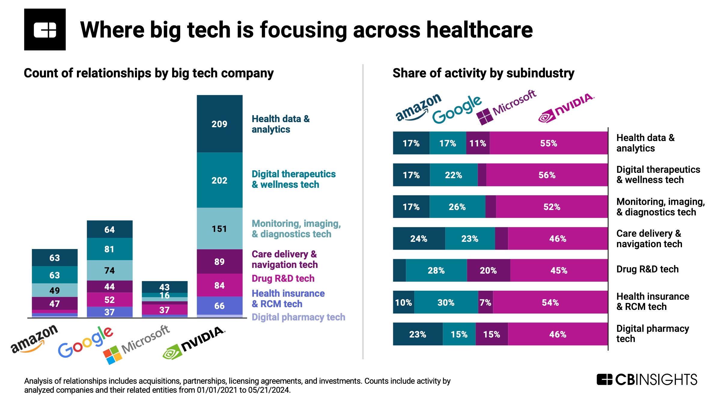 Where big tech is focusing across healthcare