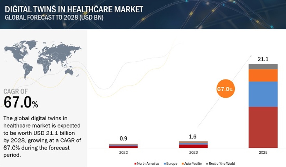 Grafik von Markets and Markets: Der globale Markt für digitale Zwillinge im Gesundheitswesen dürfte bis 2028 einen geschätzten Wert von 21,1 Milliarden US-Dollar erreichen.