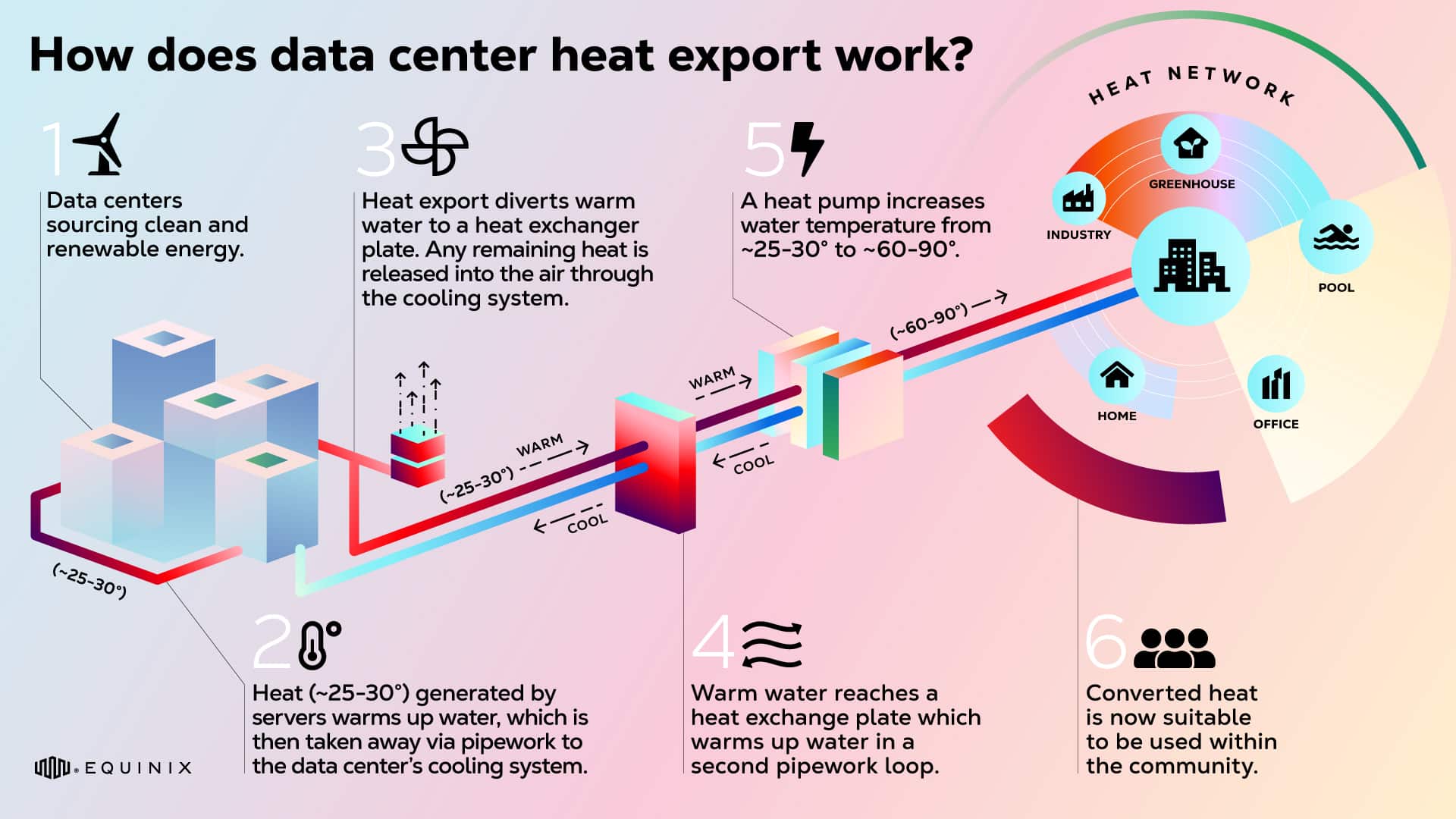What Is Data Center Heat Export and How Does it Work?