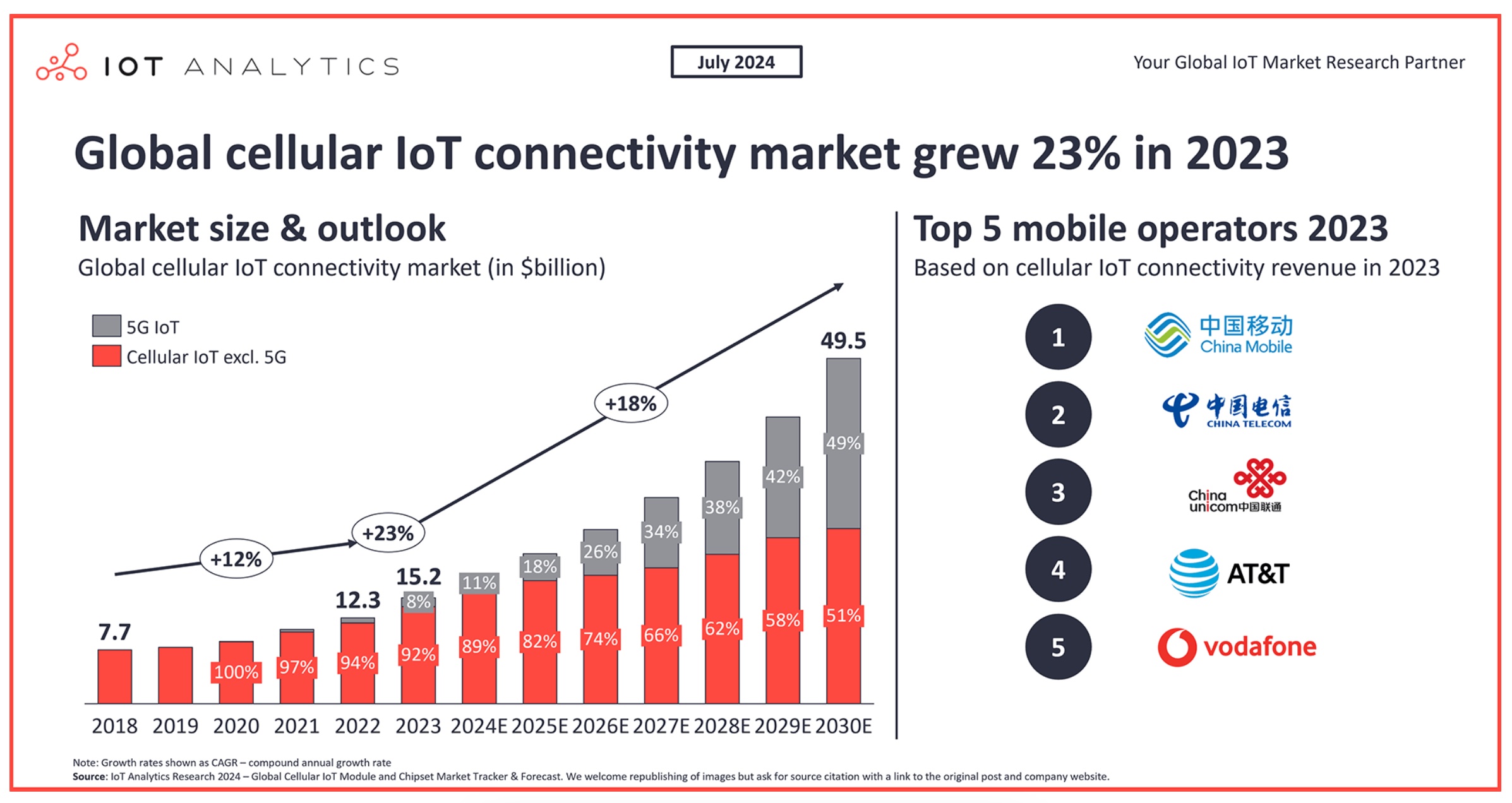 Global Cellular IoT connectivity market