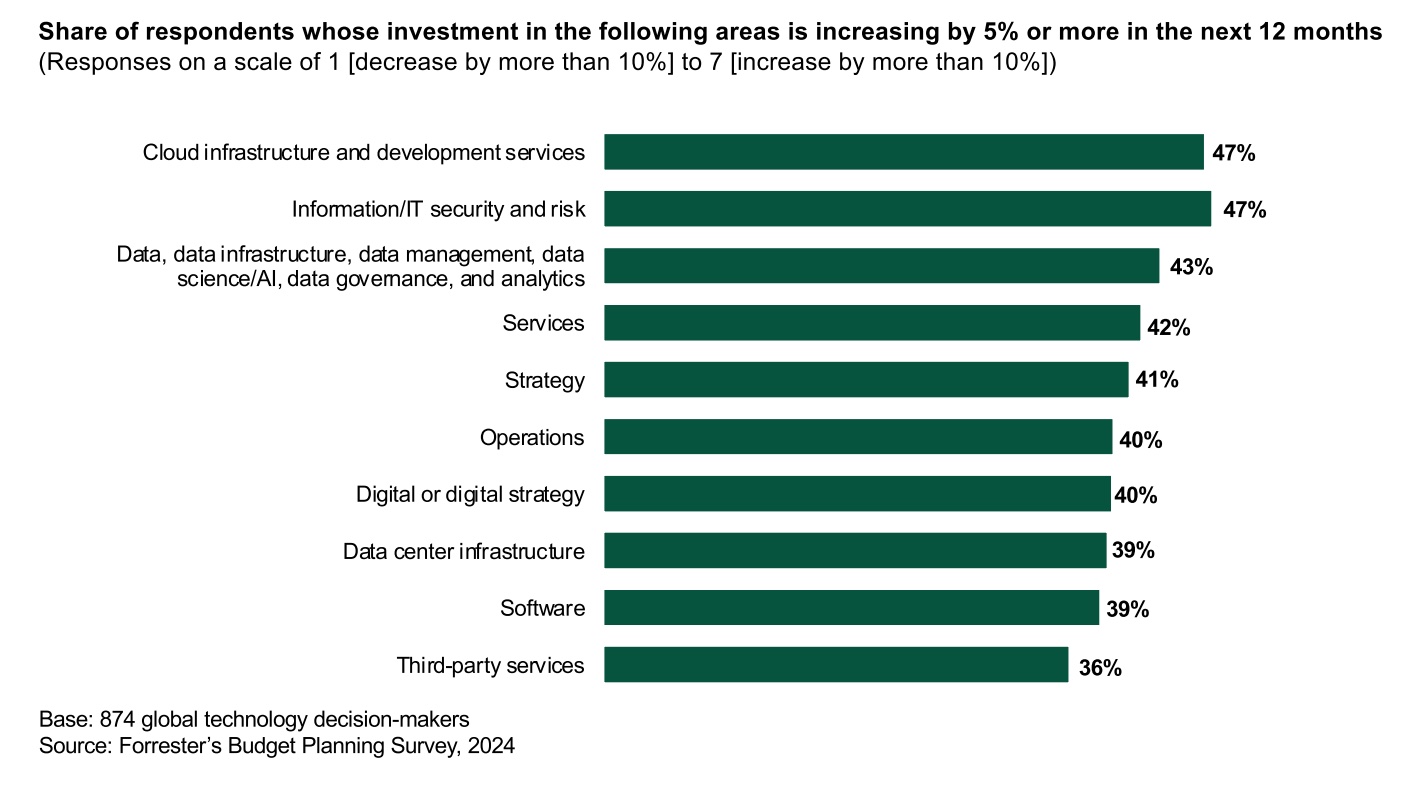 Anticipated Budget Changes To Technology Investments