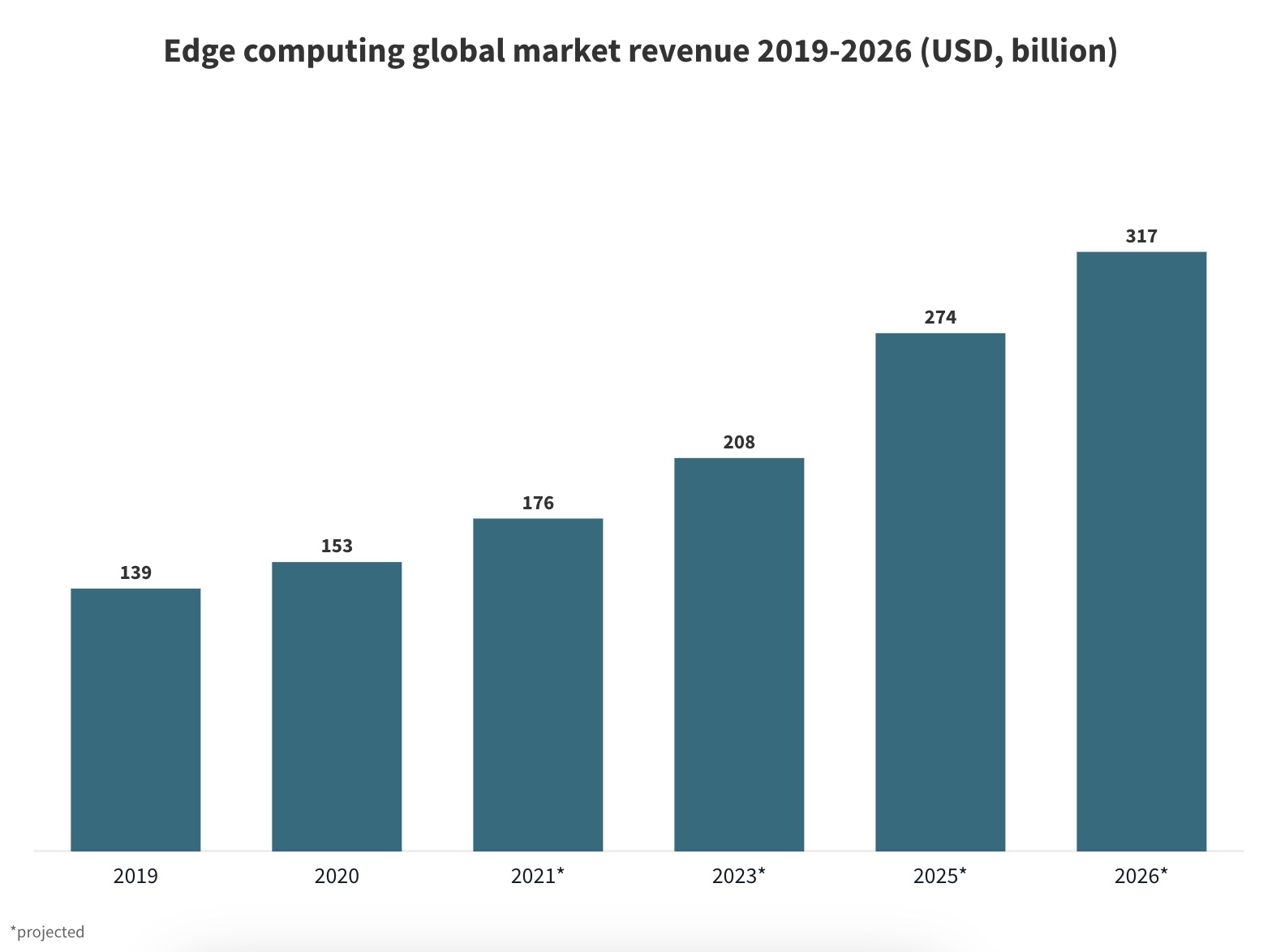 Edge data centers are poised for rapid growth