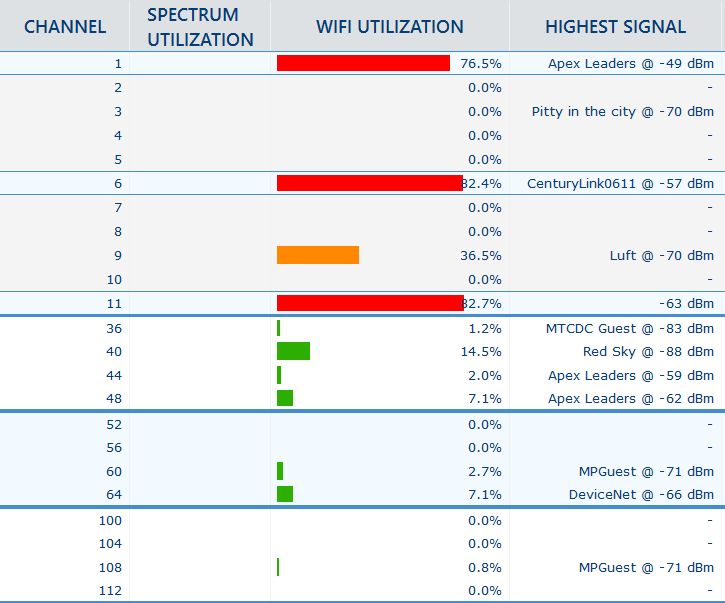 Device information on Metageek InSSIDer