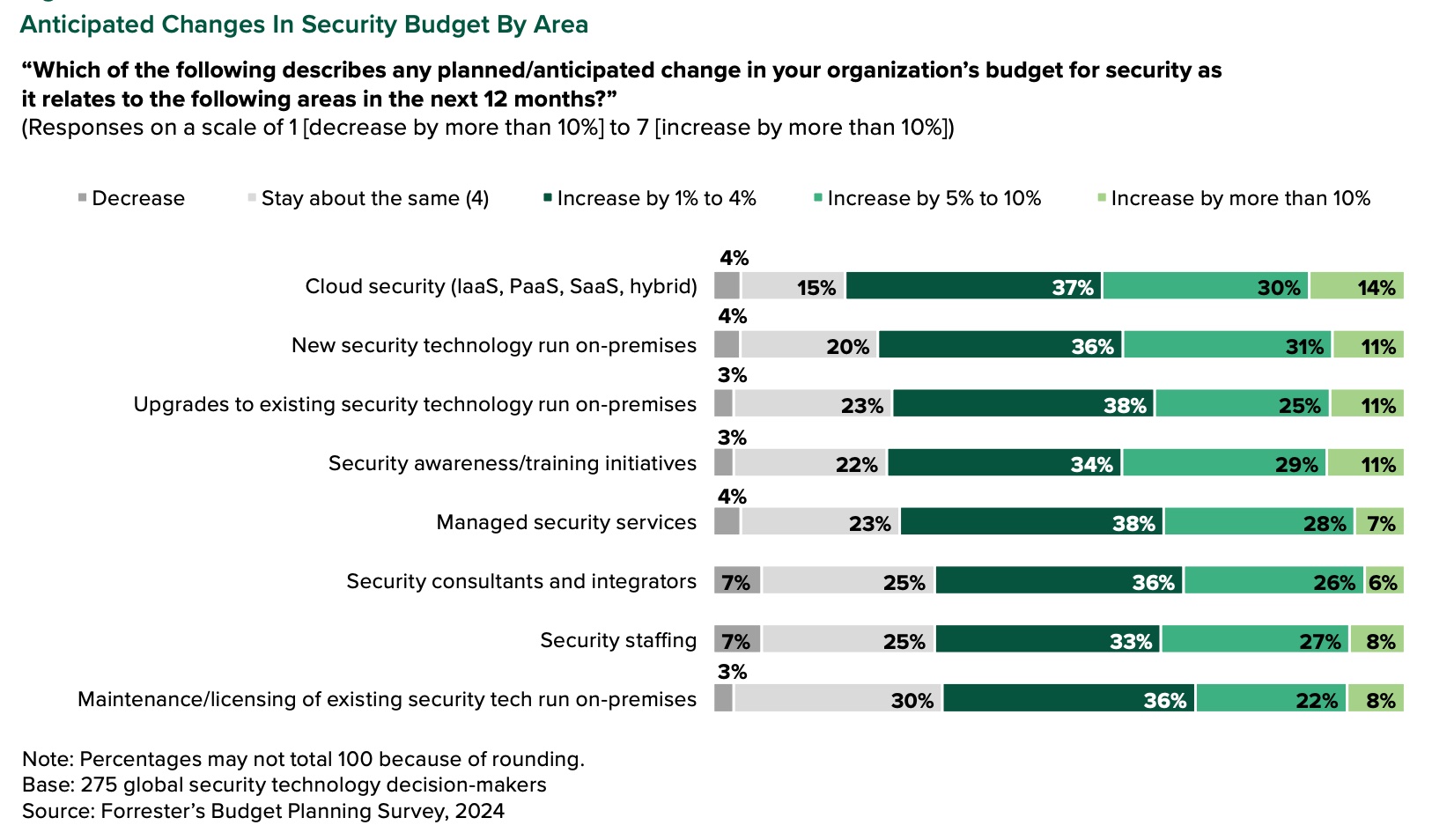 Cambios previstos en el presupuesto de seguridad por área