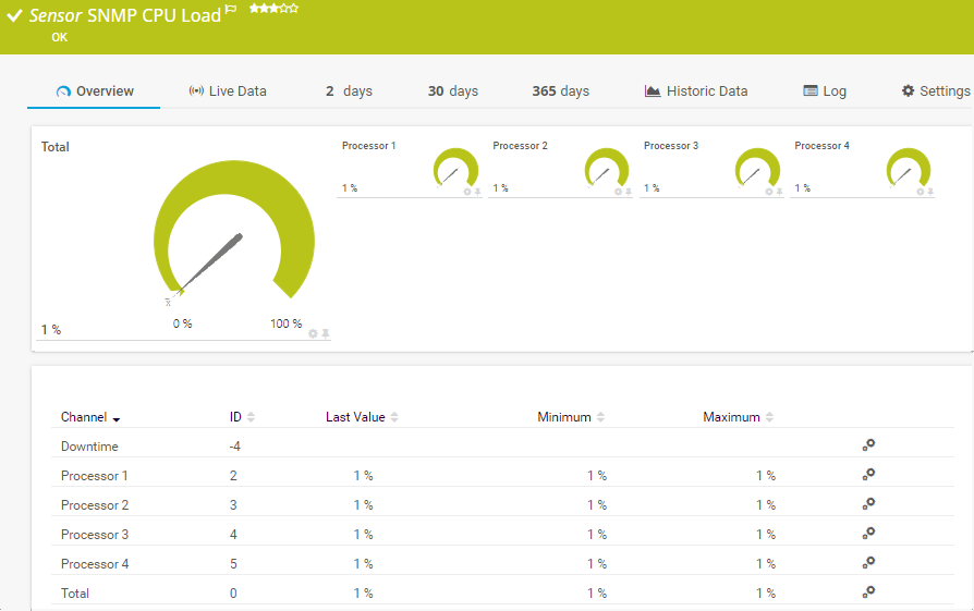 A typical PRTG Dashboard