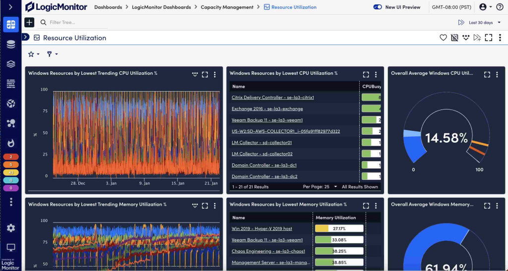 By monitoring resource utilization, network administrators can redistribute or scale down capacity to match actual needs.