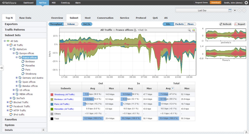 Netvizura NetFlow Analyzer